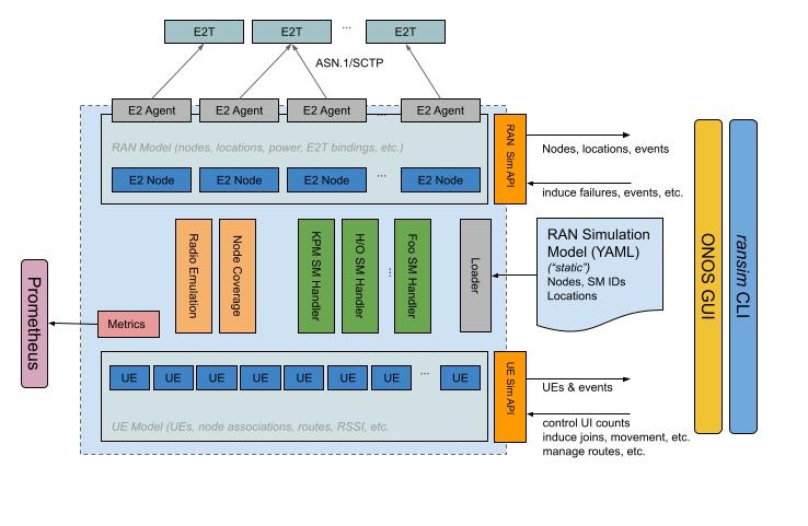 RAN simulator Architecture