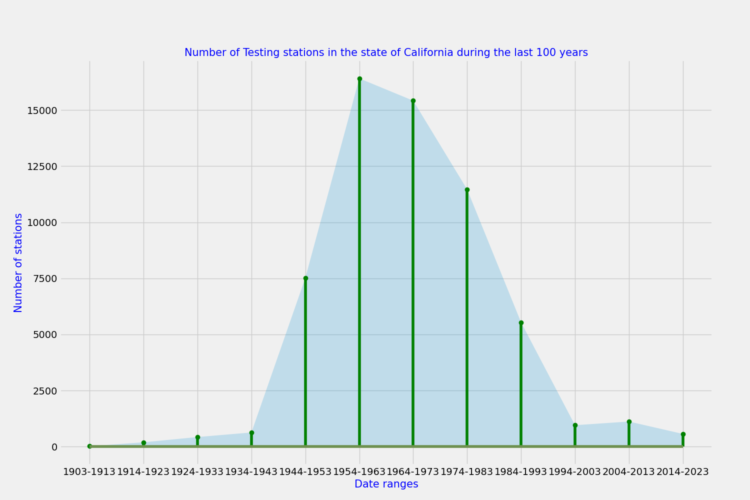 number_of_testing_stations_over_100_years.png