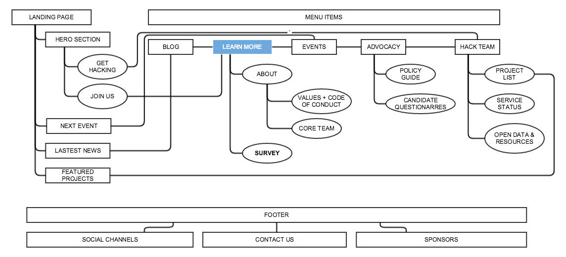 our sitemap