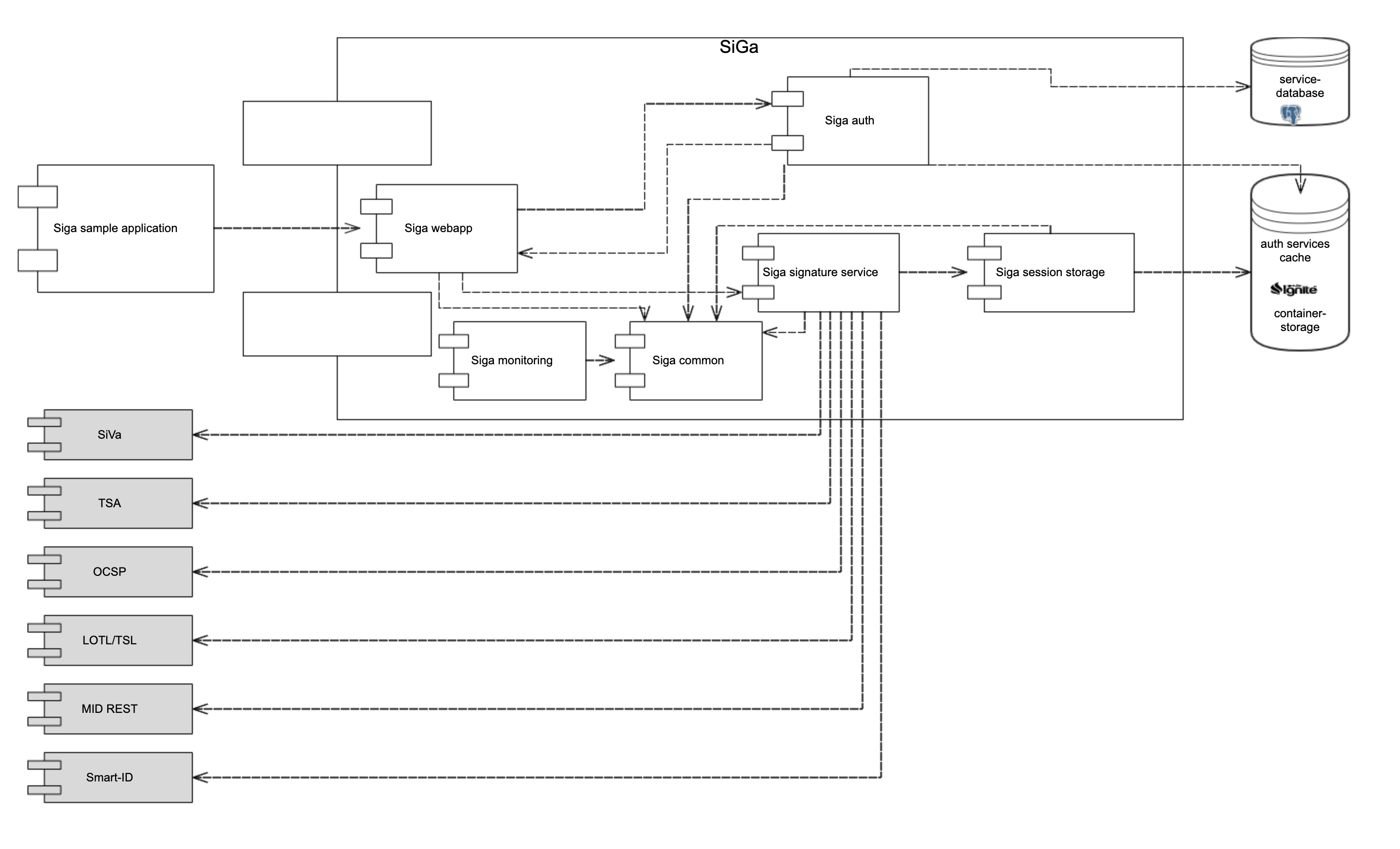 SiGa component model