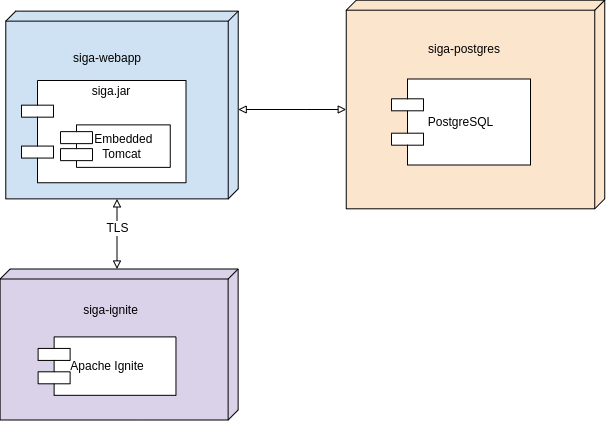 SiGa deployment diagram