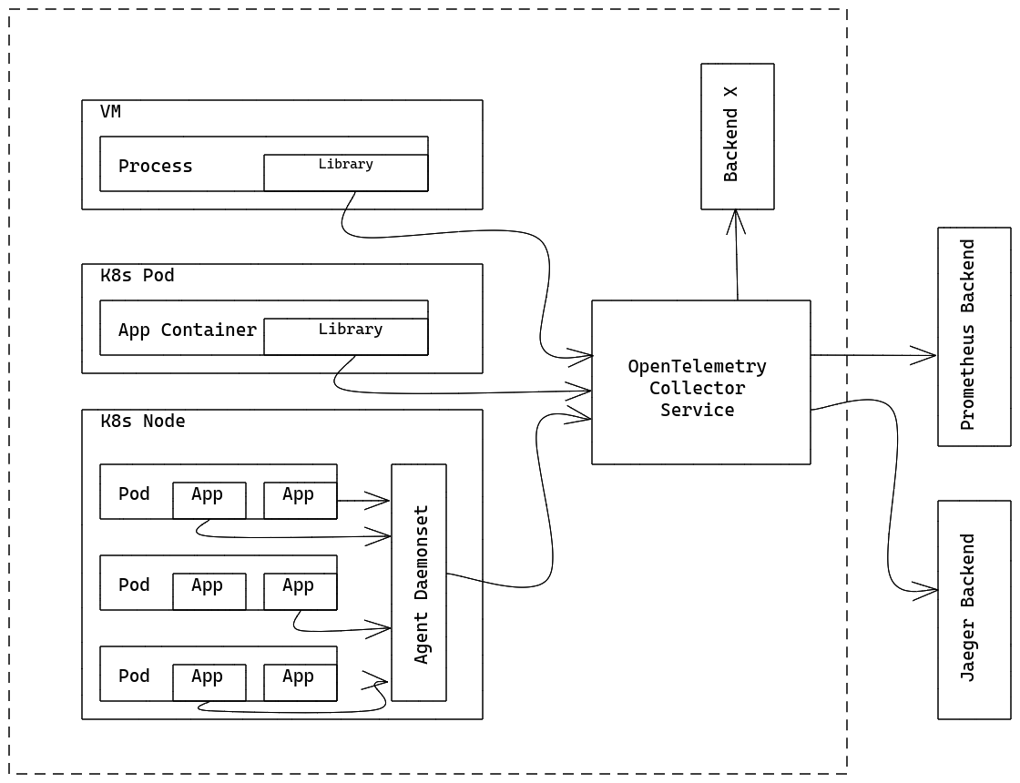 OpenTelemetry Collector Architecture