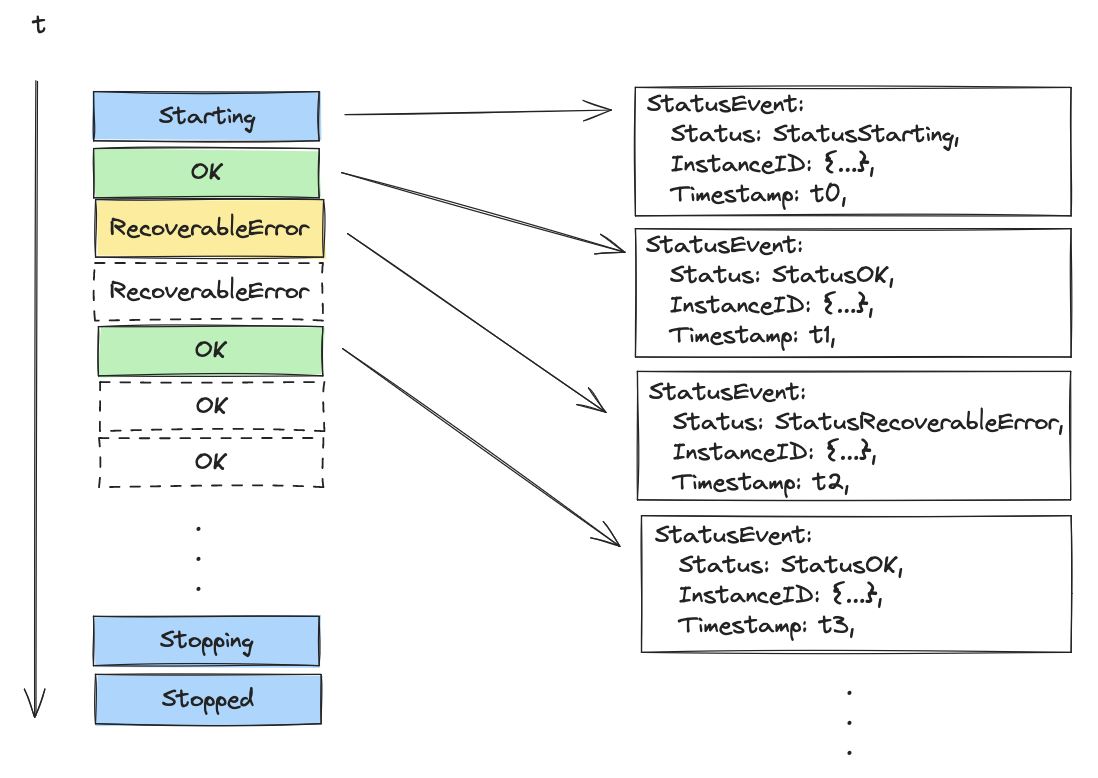 Status Event Generation