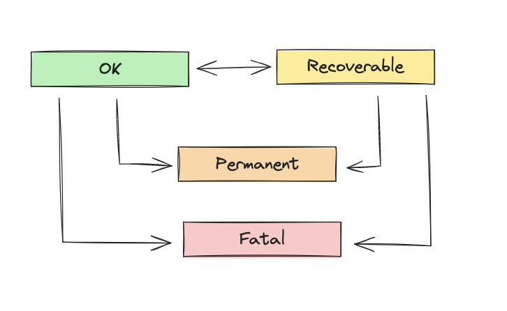 Runtime State Diagram