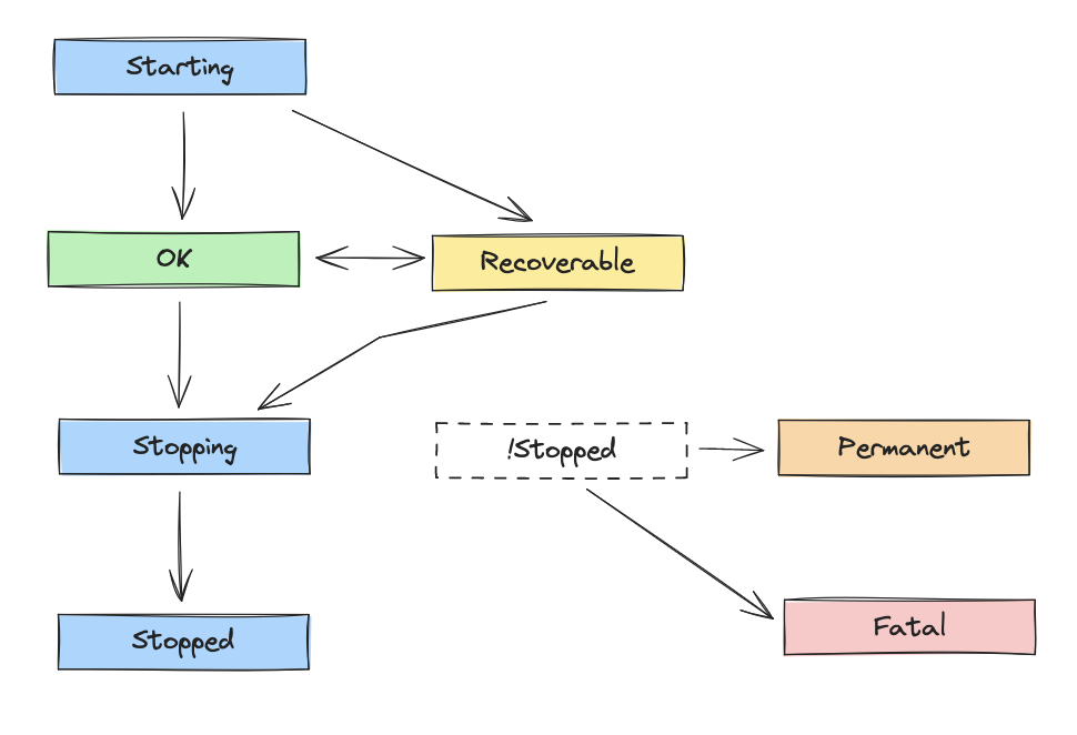 State Diagram