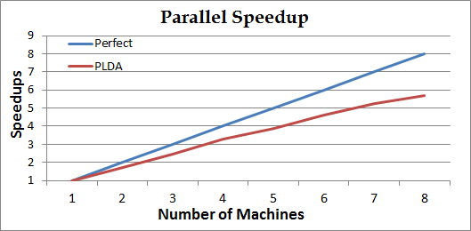 plda-speedup