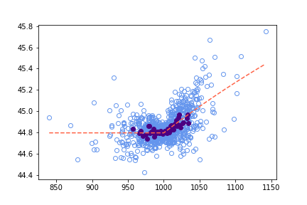 Bias simulations