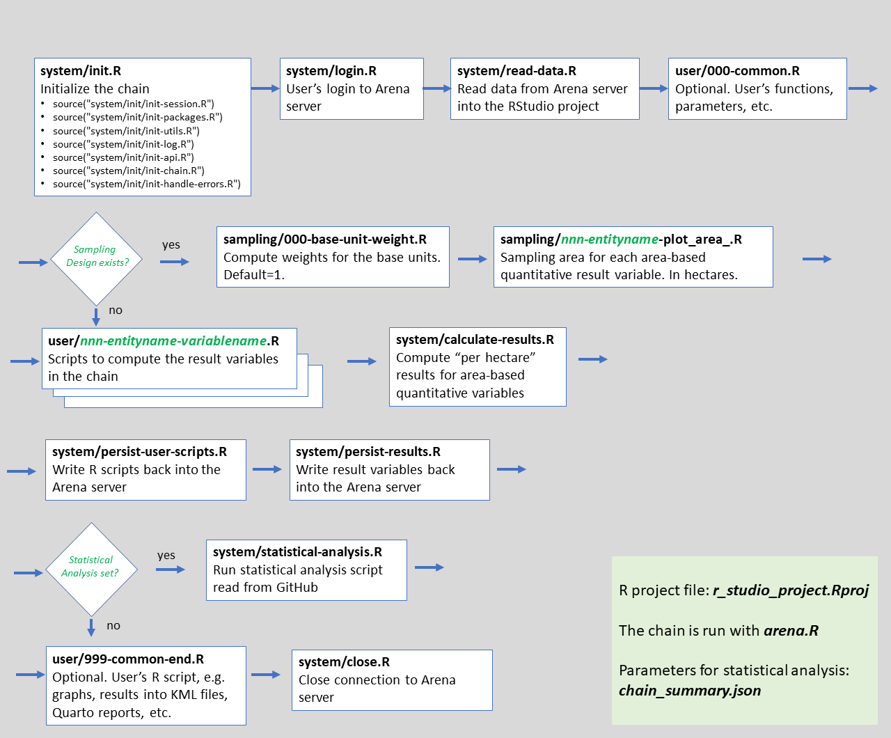 Arena calculation chain as a R project looks like this