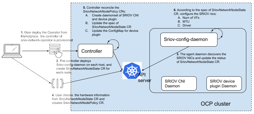 SRIOV Network Operator work flow