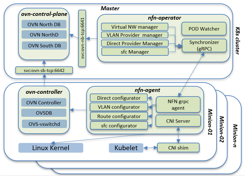 ovn4nfv k8s arc block