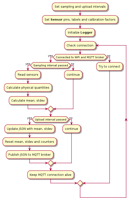 flowchart