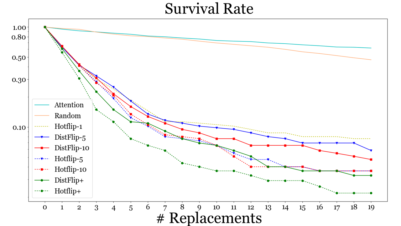 survival rate