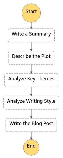 Visualization of the blog post workflow