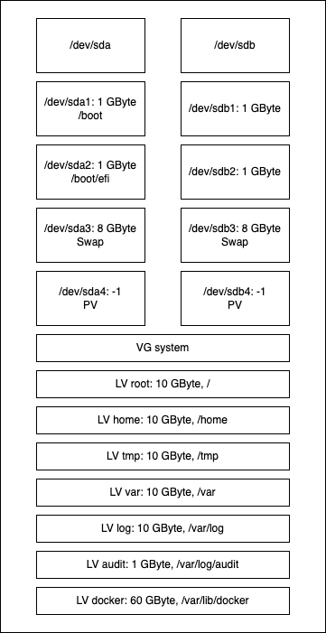 Disk layout