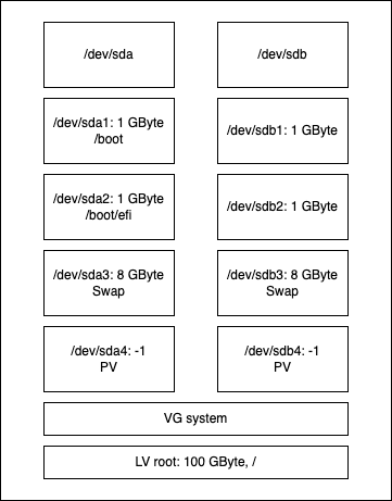 Disk layout