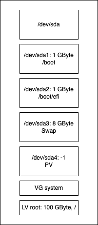 Disk layout