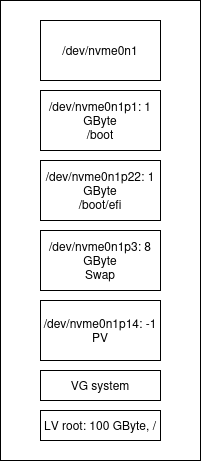 Disk layout