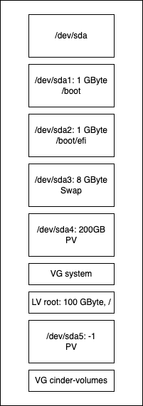 Disk layout