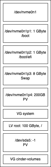 Disk layout