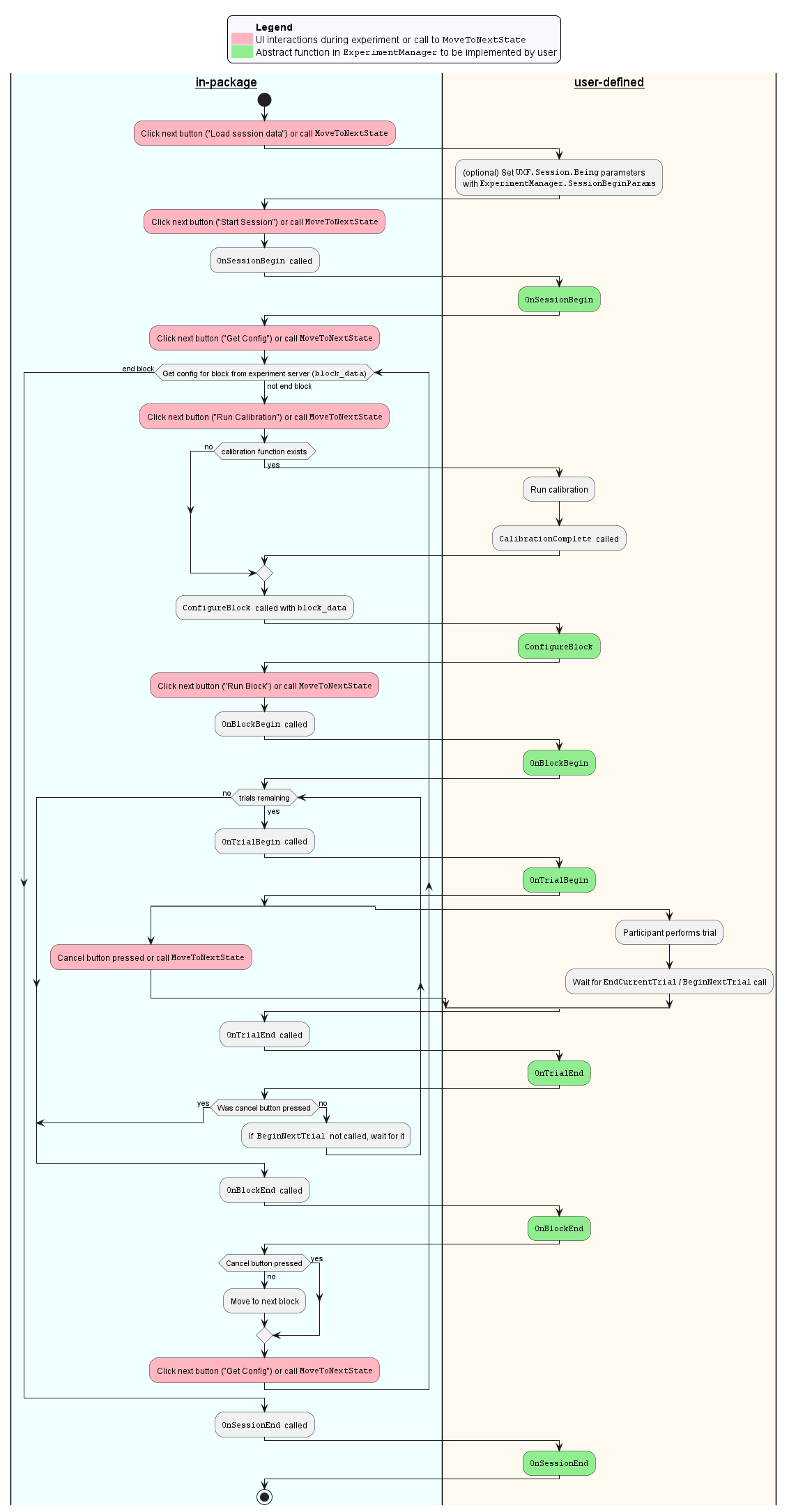 Activity chart