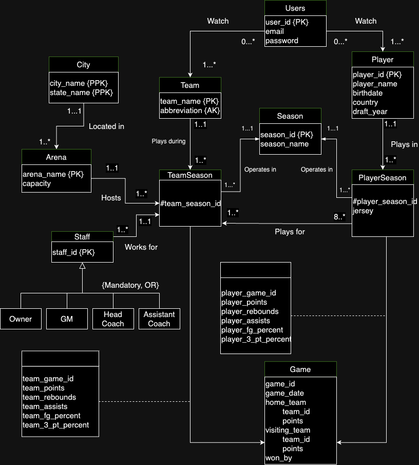 Conceptual Design UML