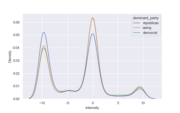 Emotions intensities