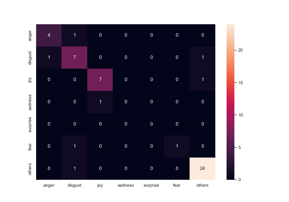 Confusion matrix