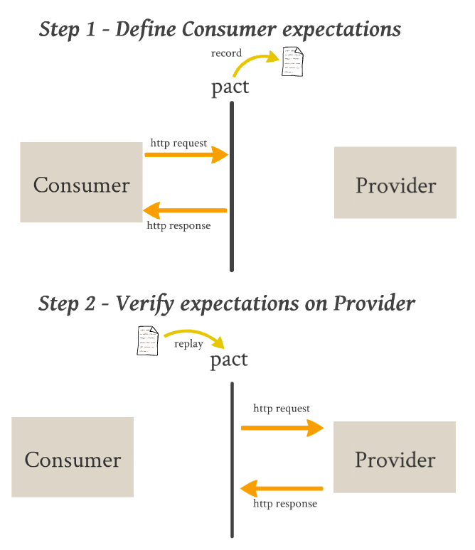 Pact explanation diagram