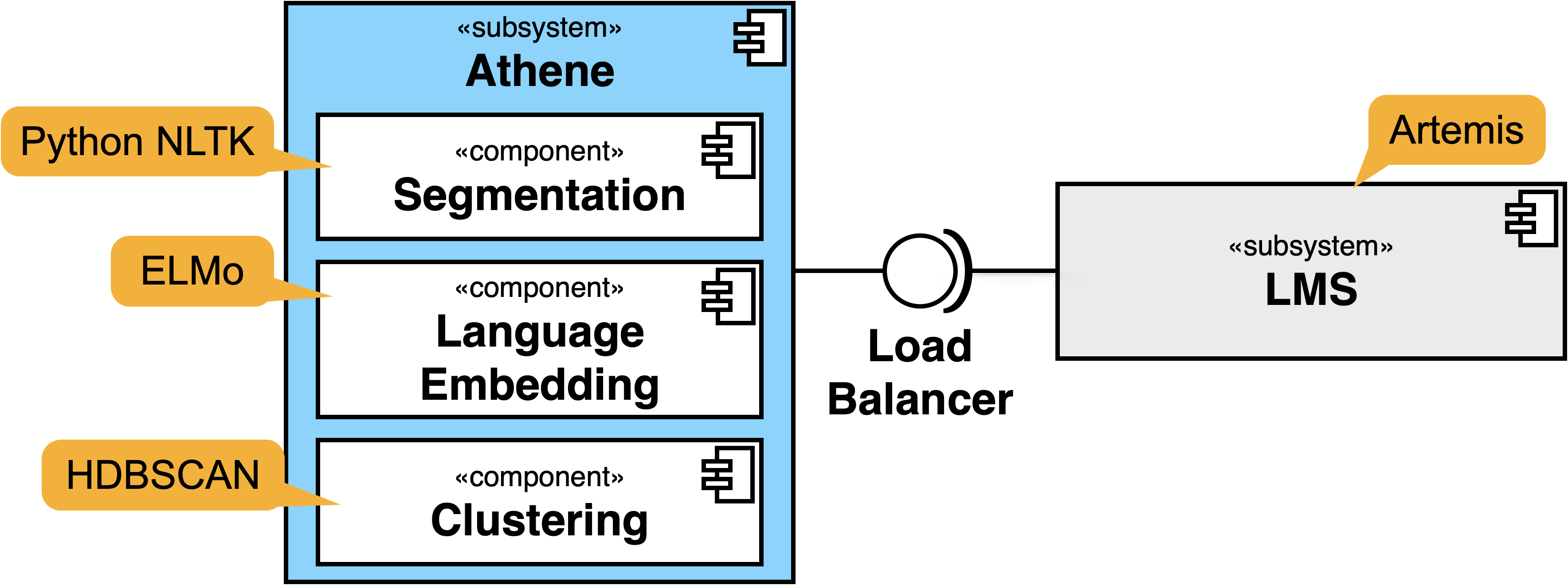 UML Component Diagram