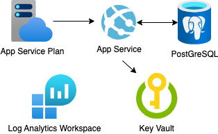 Diagram of the Architecture: App Service, PostgreSQL server, Key Vault, Log analytics