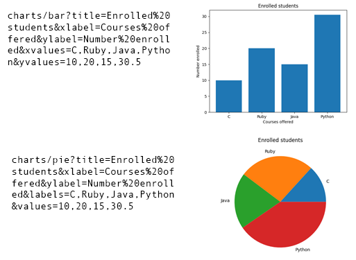 Chart API URLs on the left side with Chart outputs on right side