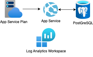 Architecture diagram: App Service, PostgreSQL Flexible server, Log Analytics