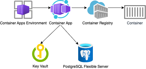 Architecture diagram for Azure Container Apps, Azure Container Registry, and PostgreSQL Flexible Server
