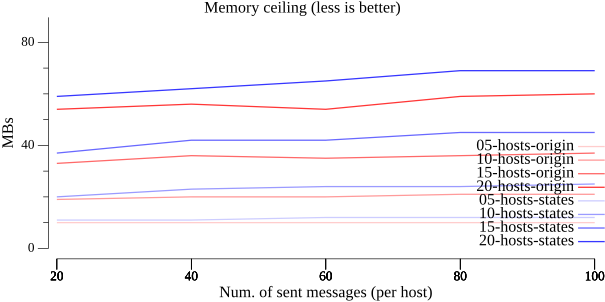 Max memory chart