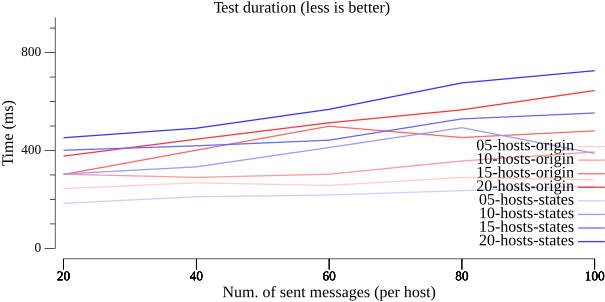 Test duration chart