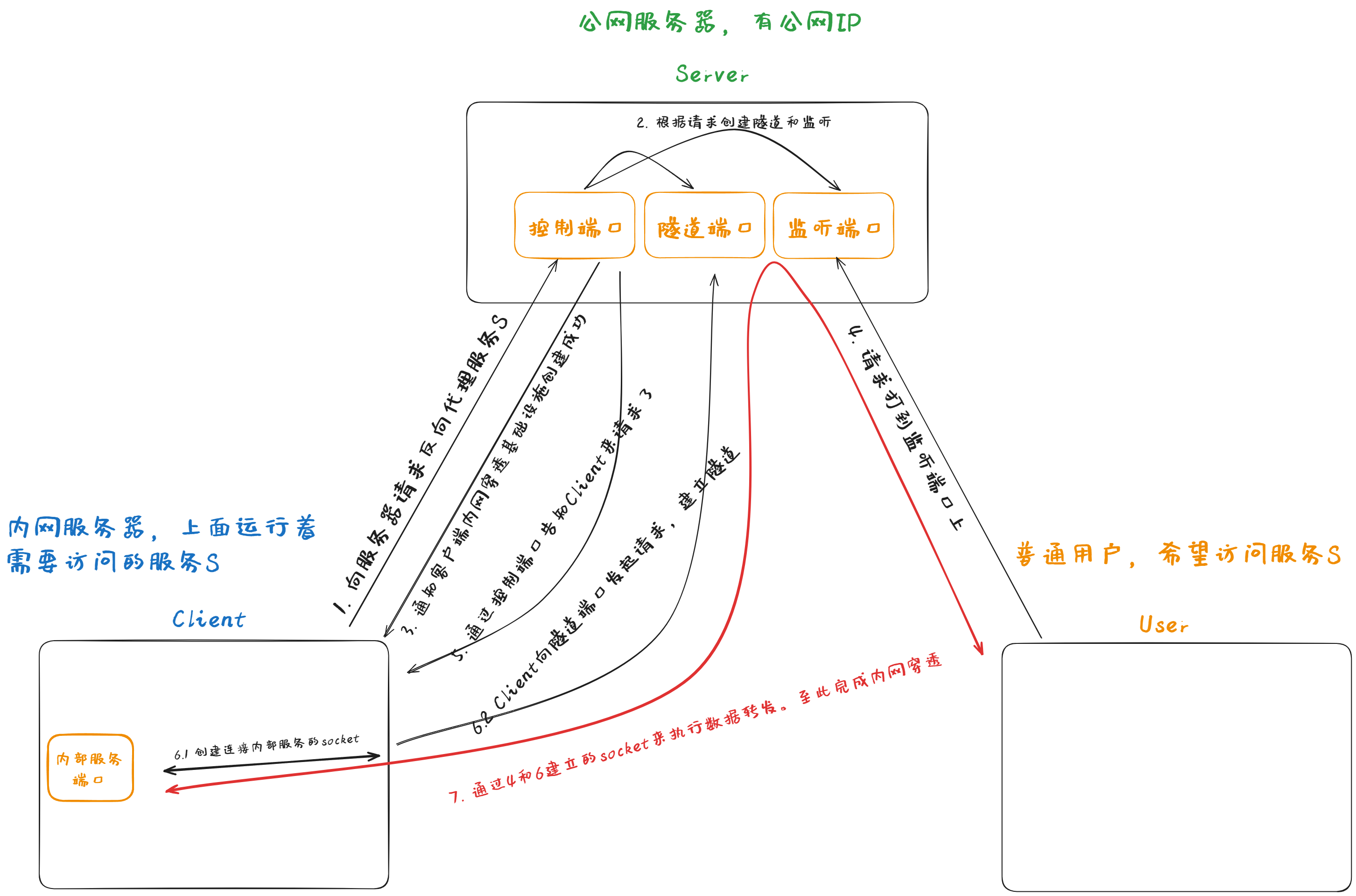 基于服务器中转的方案