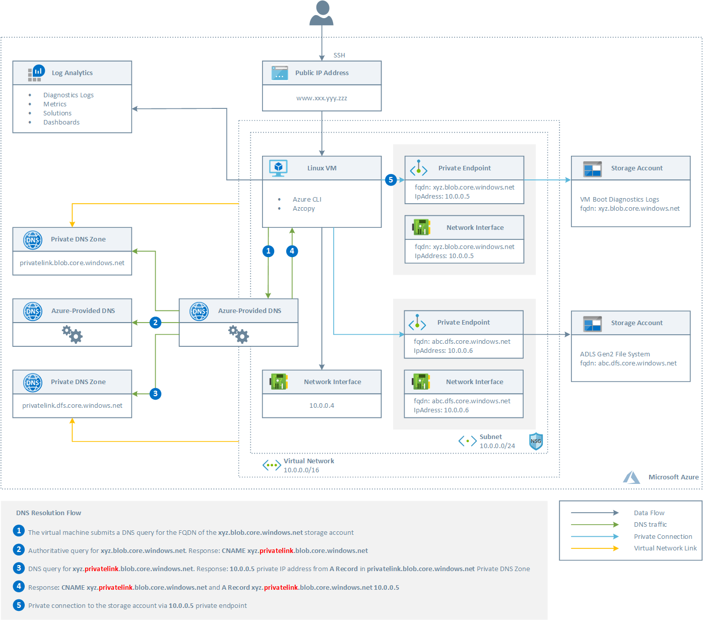 Storage Account Private Endpoints