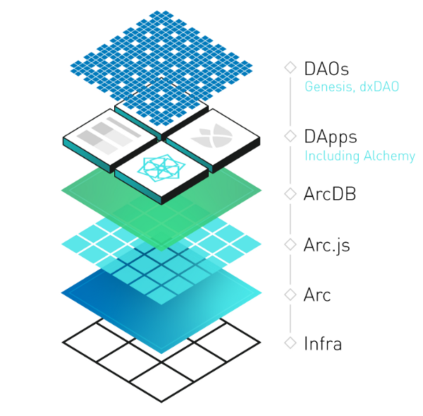 underlying tech stack