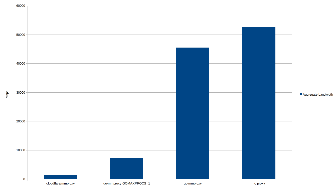 result barchart