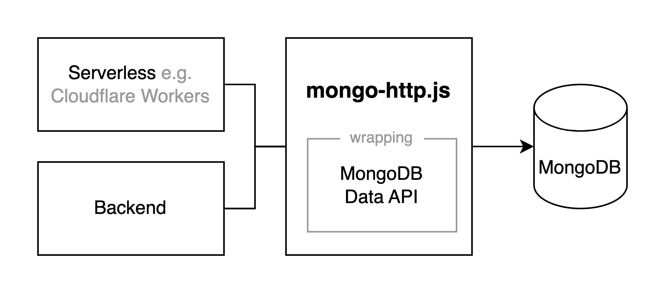 mongo-http.js flow