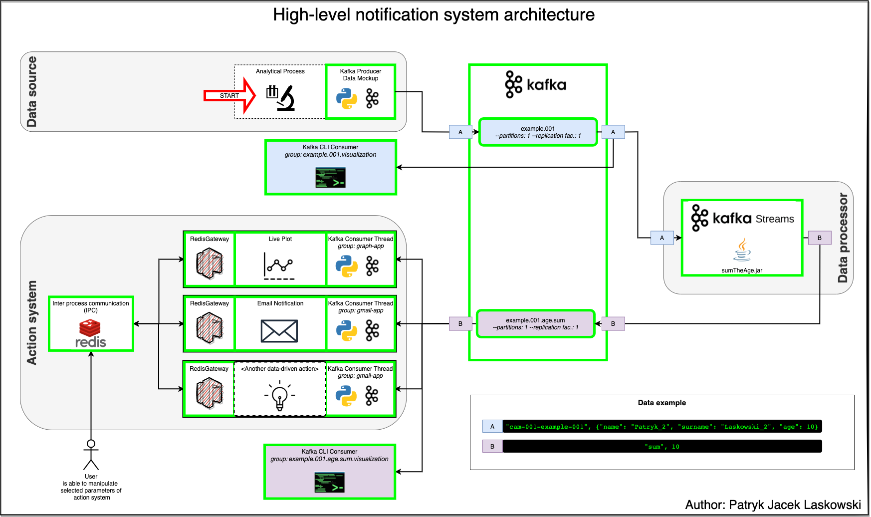 visualization of high-level-notification-system-architecture