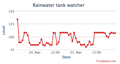 Rainwater levels
