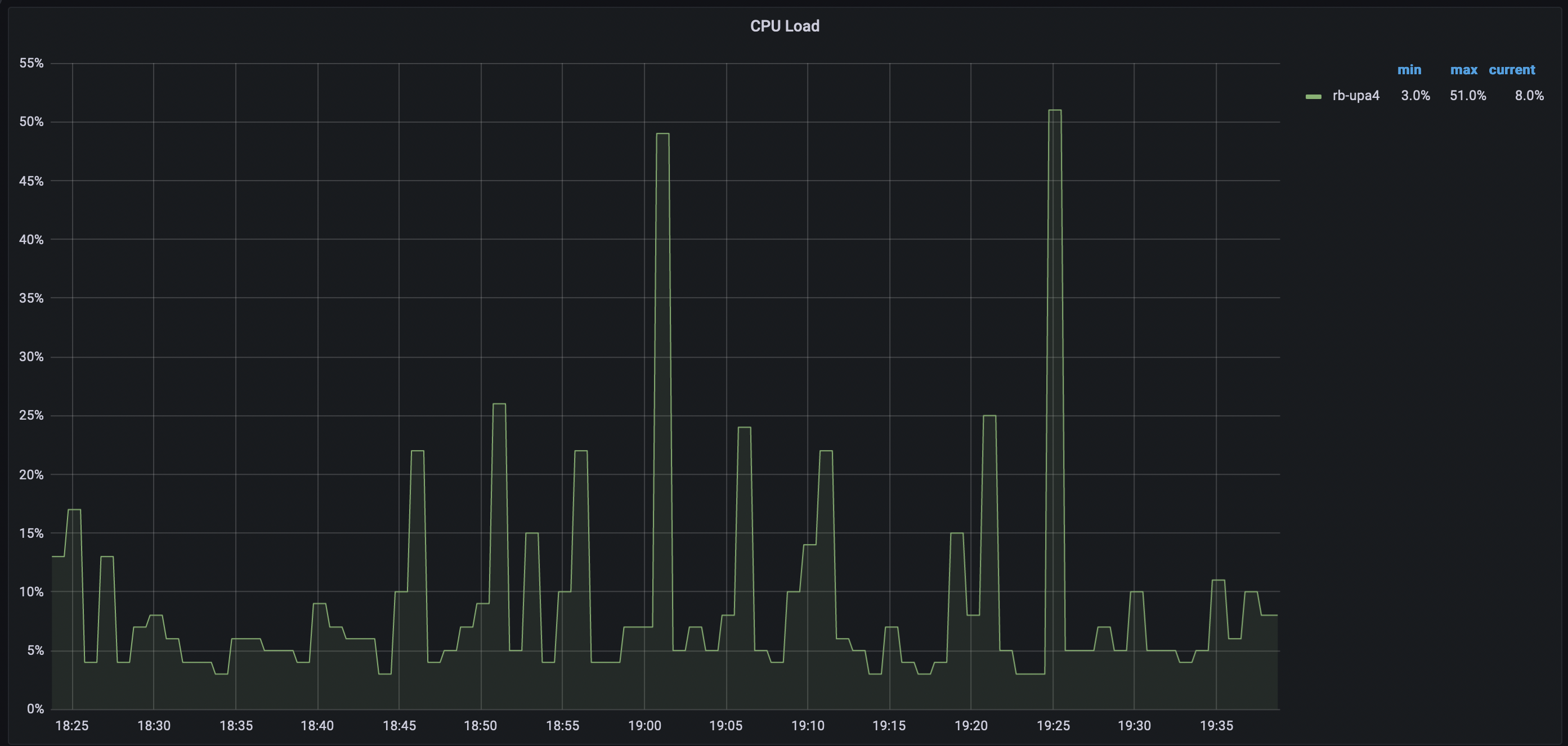 MikroTik CPU Load