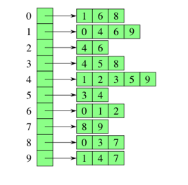 Adjaceny List