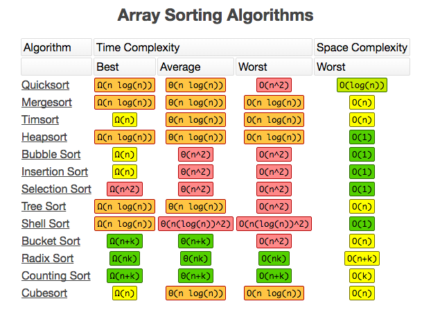 Array Sorting Algorithms