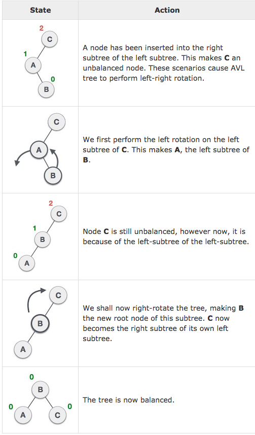 AVL left-right rotate