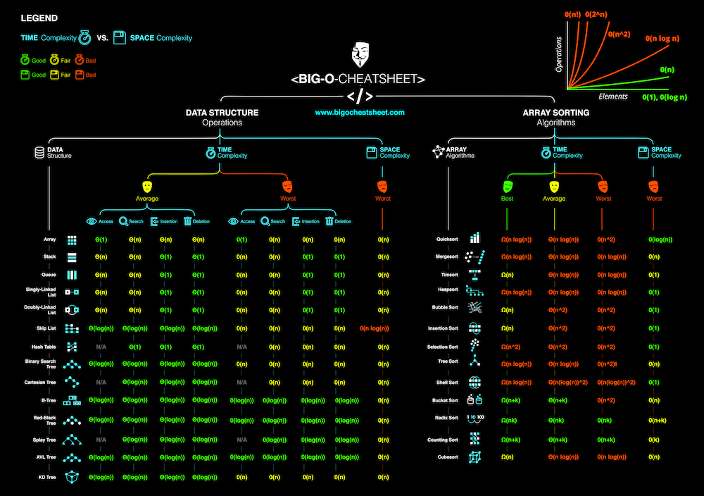 Big-O-Cheatsheet