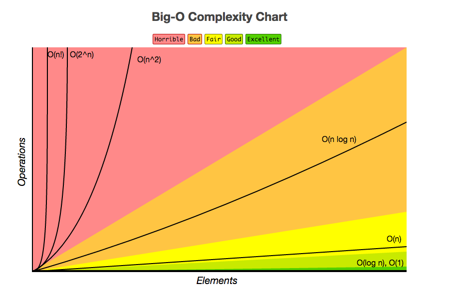 Big-O Complexity Chart