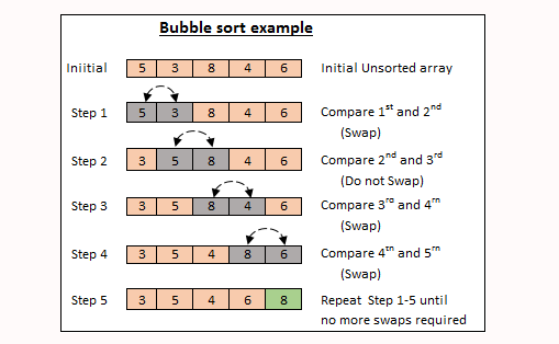 Bubble Sort