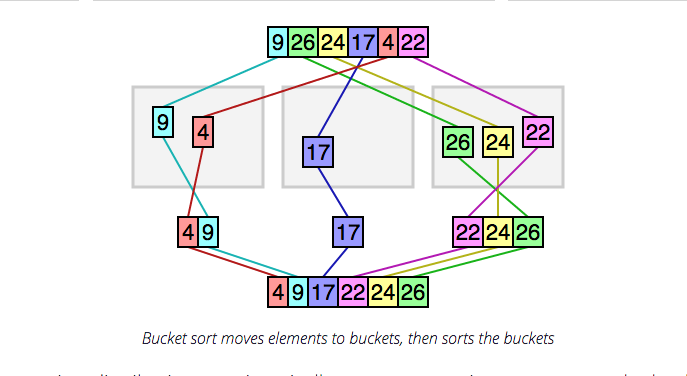 Bucket Sort